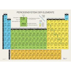 Doppelseitiges Periodensystem der Elemente, Schülerhandblatt A3